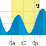 Greggs Landing tide chart for Wednesday, July 9, 2025