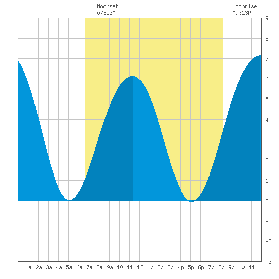 Greggs Landing tide chart for Sunday, August 10, 2025
