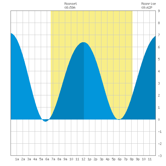 Greggs Landing tide chart for Monday, August 11, 2025