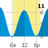 Greggs Landing tide chart for Monday, August 11, 2025