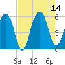 Greggs Landing tide chart for Thursday, August 14, 2025