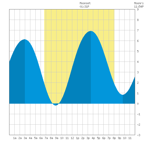 Greggs Landing tide chart for Friday, August 15, 2025