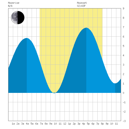 Greggs Landing tide chart for Saturday, August 16, 2025