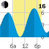 Greggs Landing tide chart for Saturday, August 16, 2025