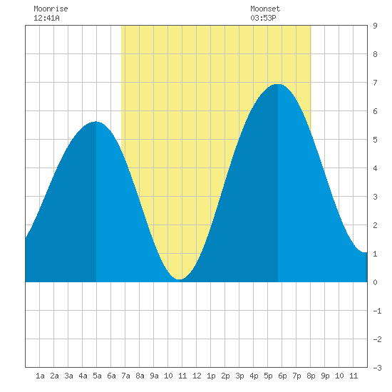 Greggs Landing tide chart for Sunday, August 17, 2025