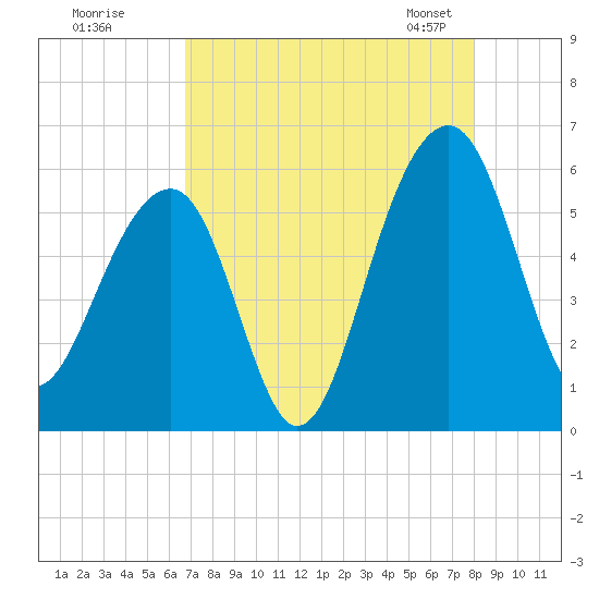Greggs Landing tide chart for Monday, August 18, 2025