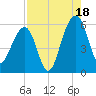 Greggs Landing tide chart for Monday, August 18, 2025