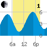 Greggs Landing tide chart for Friday, August 1, 2025