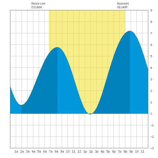 Greggs Landing tide chart for Wednesday, August 20, 2025