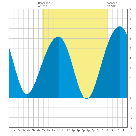 Greggs Landing tide chart for Friday, August 22, 2025