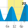 Greggs Landing tide chart for Friday, August 22, 2025