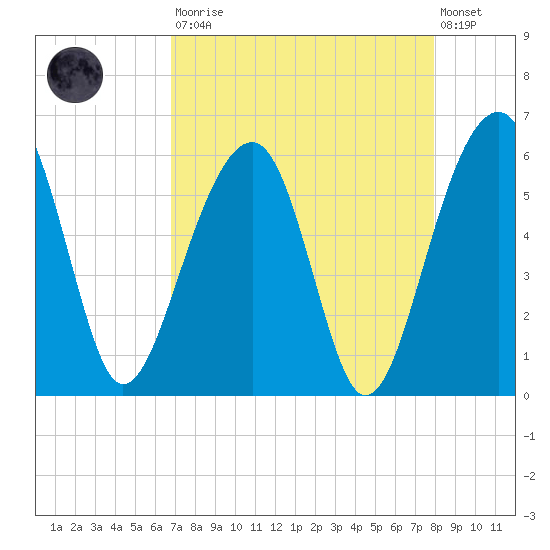 Greggs Landing tide chart for Saturday, August 23, 2025