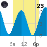 Greggs Landing tide chart for Saturday, August 23, 2025