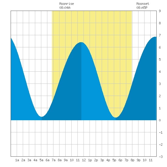 Greggs Landing tide chart for Sunday, August 24, 2025