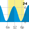 Greggs Landing tide chart for Sunday, August 24, 2025