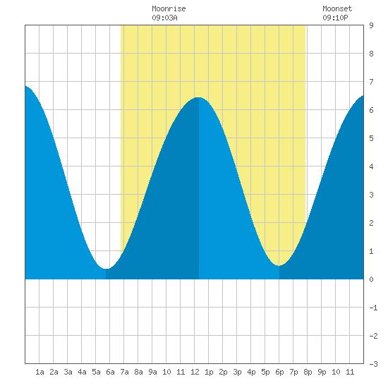 Greggs Landing tide chart for Monday, August 25, 2025