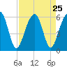 Greggs Landing tide chart for Monday, August 25, 2025