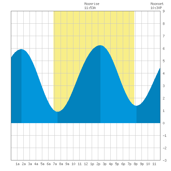 Greggs Landing tide chart for Thursday, August 28, 2025
