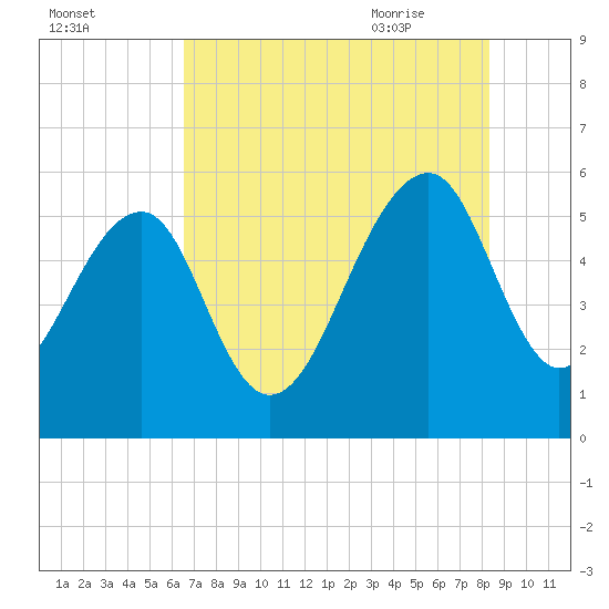 Greggs Landing tide chart for Saturday, August 2, 2025