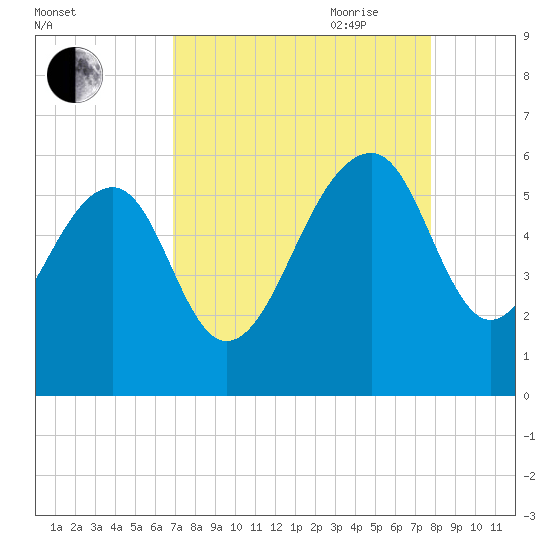 Greggs Landing tide chart for Sunday, August 31, 2025