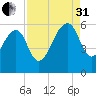 Greggs Landing tide chart for Sunday, August 31, 2025