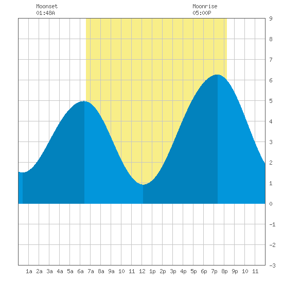 Greggs Landing tide chart for Monday, August 4, 2025