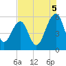 Greggs Landing tide chart for Tuesday, August 5, 2025