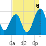 Greggs Landing tide chart for Wednesday, August 6, 2025