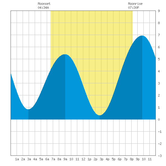 Greggs Landing tide chart for Thursday, August 7, 2025
