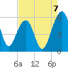 Greggs Landing tide chart for Thursday, August 7, 2025