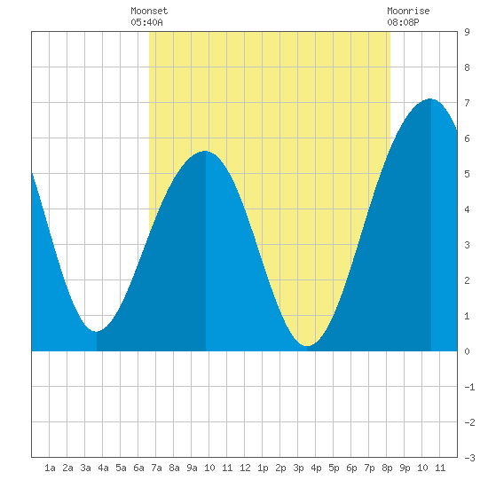 Greggs Landing tide chart for Friday, August 8, 2025