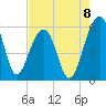 Greggs Landing tide chart for Friday, August 8, 2025