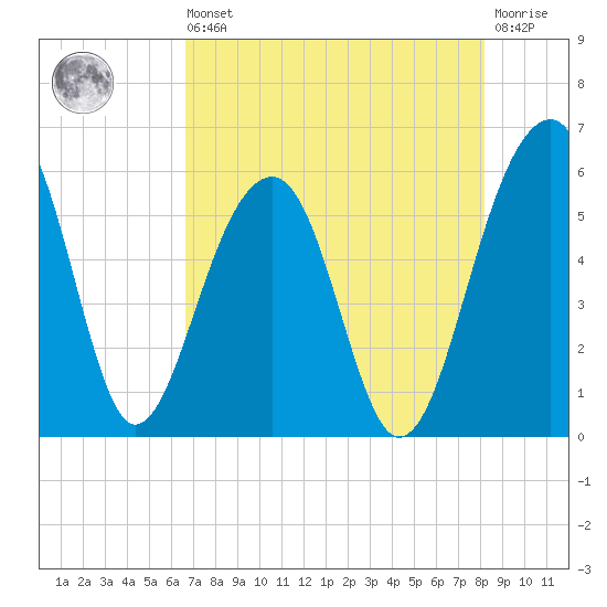 Greggs Landing tide chart for Saturday, August 9, 2025