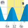 Greggs Landing tide chart for Saturday, August 9, 2025