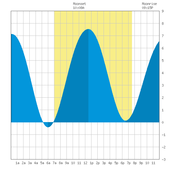 Greggs Landing tide chart for Wednesday, September 10, 2025
