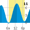 Greggs Landing tide chart for Thursday, September 11, 2025
