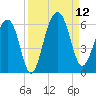 Greggs Landing tide chart for Friday, September 12, 2025