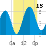 Greggs Landing tide chart for Saturday, September 13, 2025