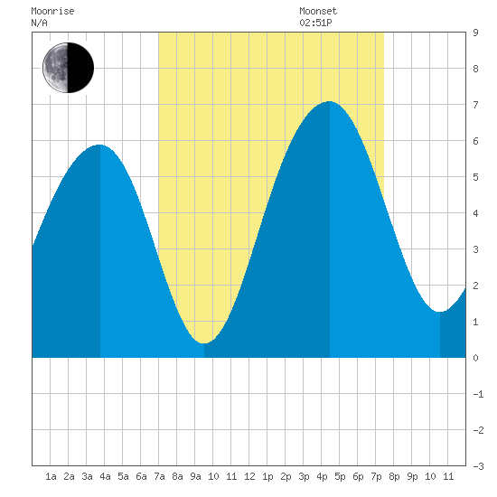 Greggs Landing tide chart for Sunday, September 14, 2025