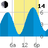 Greggs Landing tide chart for Sunday, September 14, 2025