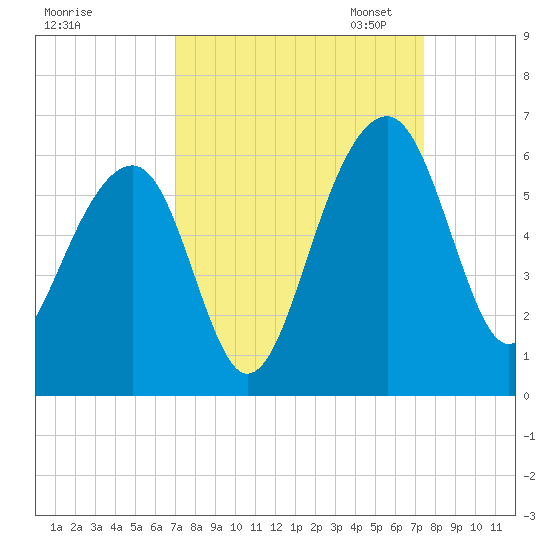 Greggs Landing tide chart for Monday, September 15, 2025