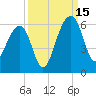 Greggs Landing tide chart for Monday, September 15, 2025