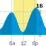 Greggs Landing tide chart for Tuesday, September 16, 2025