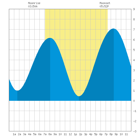 Greggs Landing tide chart for Thursday, September 18, 2025