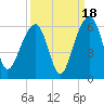 Greggs Landing tide chart for Thursday, September 18, 2025