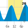 Greggs Landing tide chart for Saturday, September 20, 2025