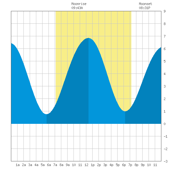 Greggs Landing tide chart for Wednesday, September 24, 2025