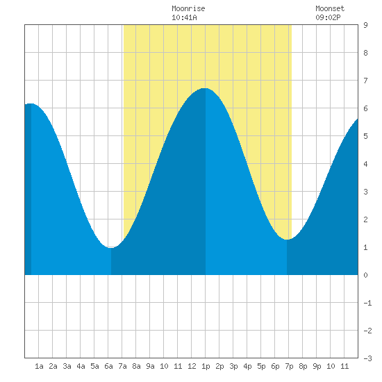 Greggs Landing tide chart for Thursday, September 25, 2025