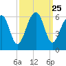 Greggs Landing tide chart for Thursday, September 25, 2025