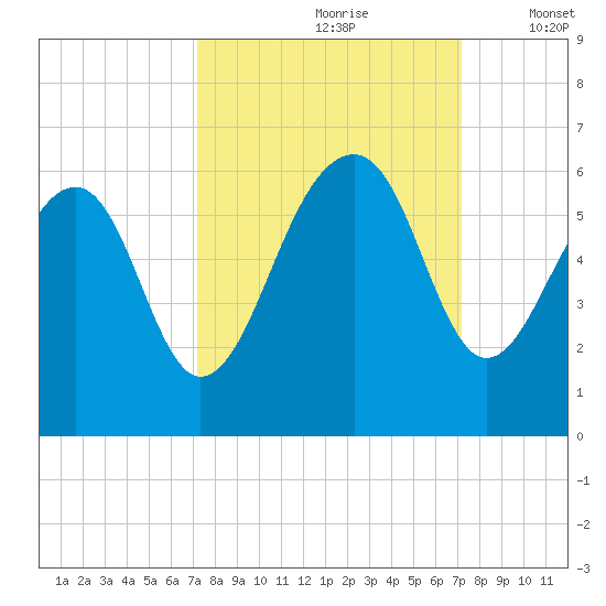 Greggs Landing tide chart for Saturday, September 27, 2025